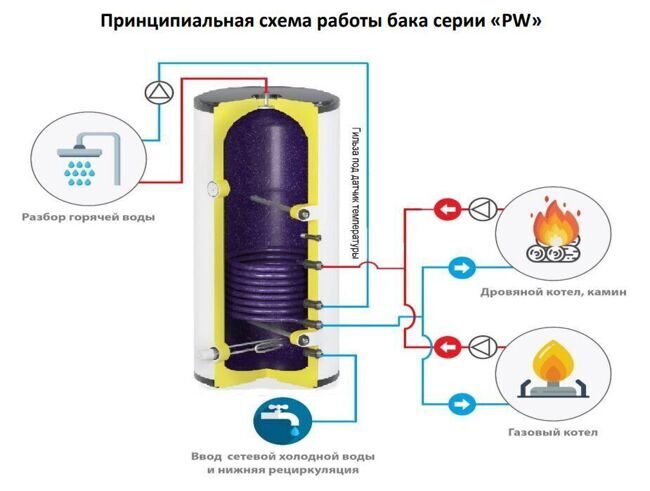 bojler_kosvennogo_nagreva_s-tank_pwl_150_40016_pravyj_nakopitelnyj_2